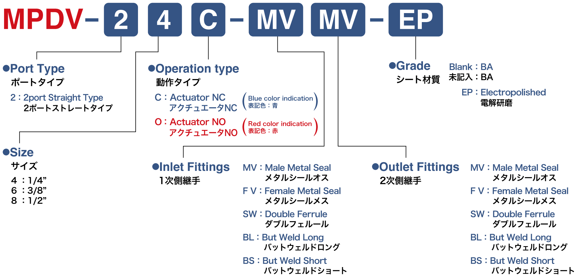다이아프램 밸브 | MPDV리즈(Pneumatic Type) specification model